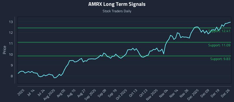AMRX Long Term Analysis for December 27 2025