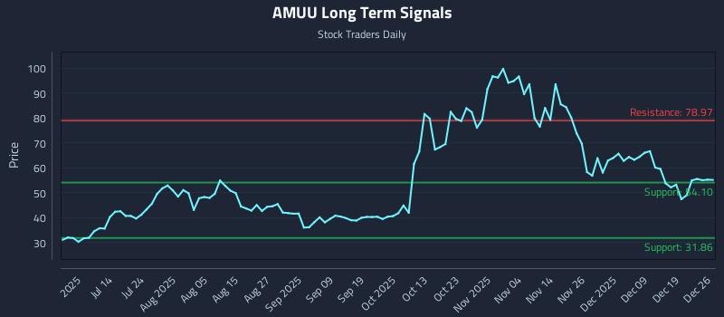 AMUU Long Term Analysis for December 27 2025