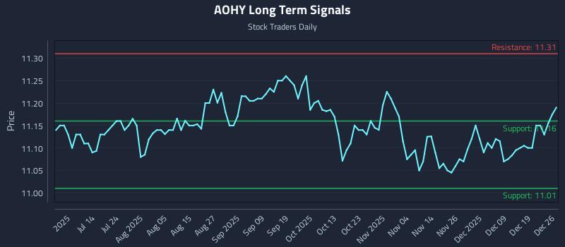 AOHY Long Term Analysis for December 27 2025