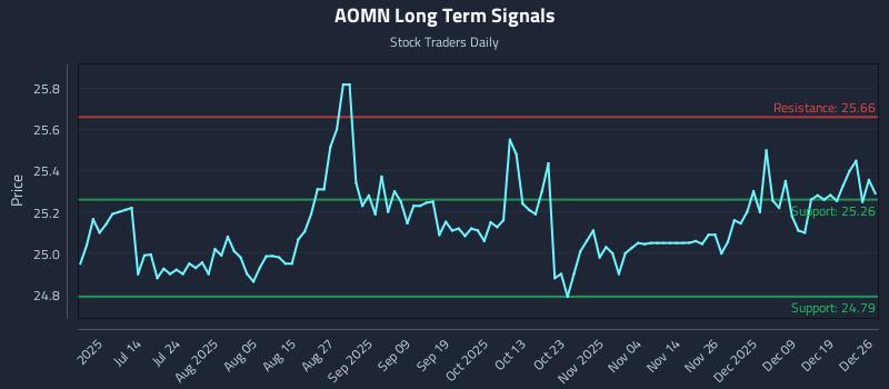AOMN Long Term Analysis for December 27 2025 AOMN Long Term Analysis for December 27 2025