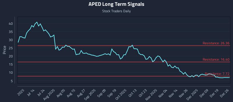 APED Long Term Analysis for December 27 2025 APED Long Term Analysis for December 27 2025