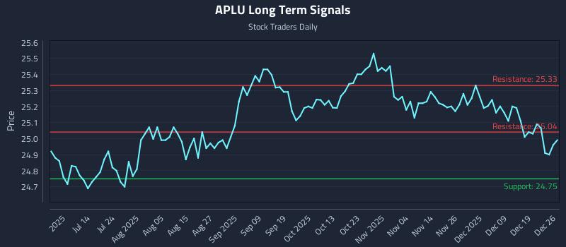 APLU Long Term Analysis for December 27 2025