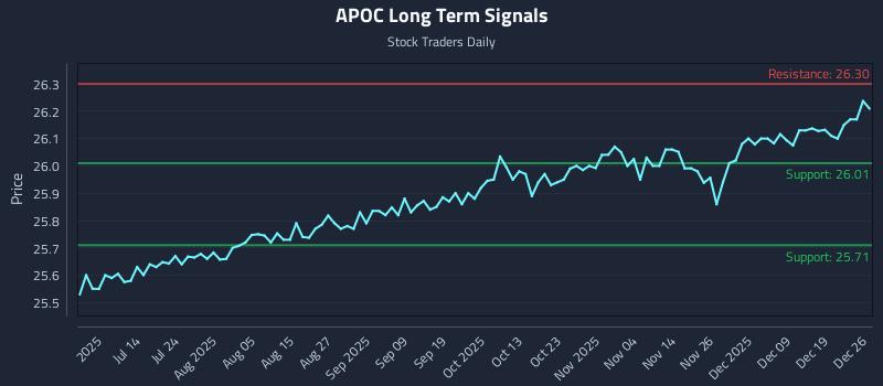 APOC Long Term Analysis for December 27 2025
