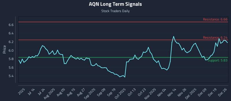 AQN Long Term Analysis for December 27 2025