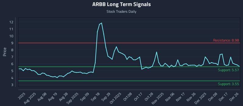 ARBB Long Term Analysis for December 27 2025