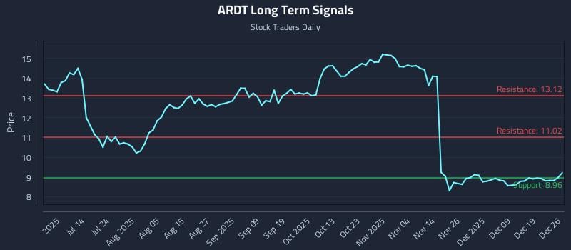 ARDT Long Term Analysis for December 27 2025