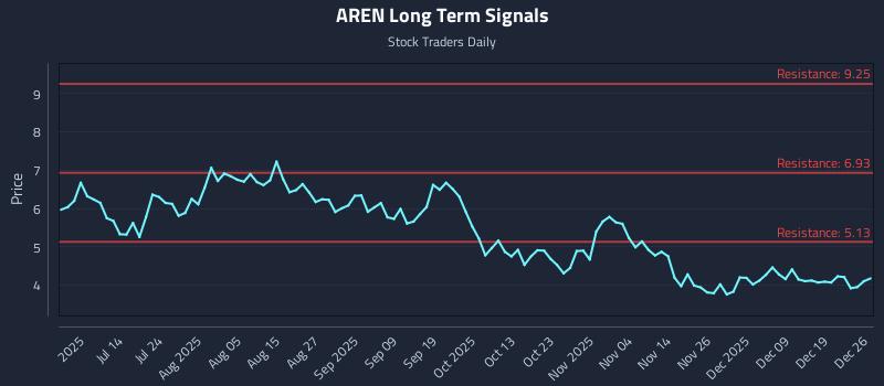 AREN Long Term Analysis for December 27 2025