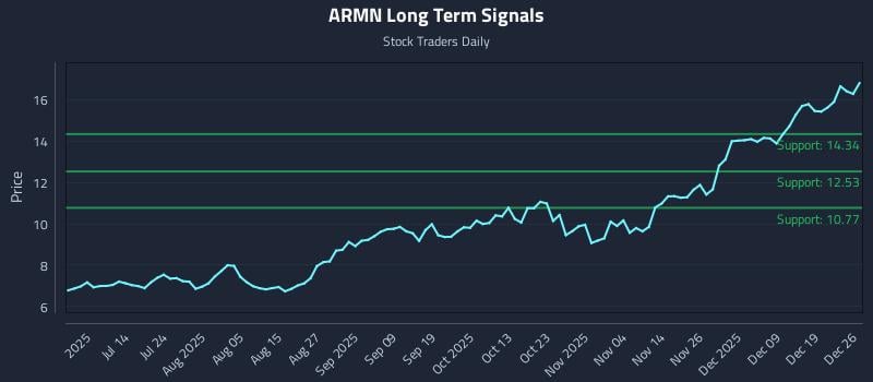 ARMN Long Term Analysis for December 27 2025 ARMN Long Term Analysis for December 27 2025