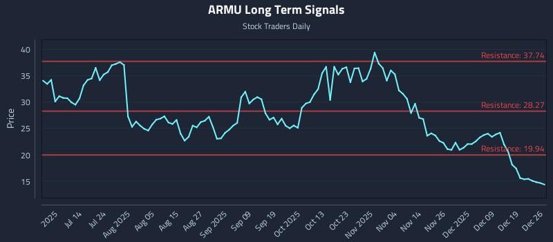 ARMU Long Term Analysis for December 27 2025