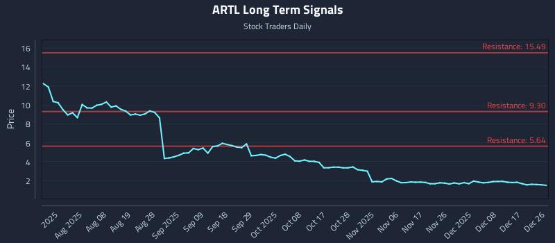 ARTL Long Term Analysis for December 27 2025