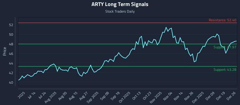 ARTY Long Term Analysis for December 27 2025