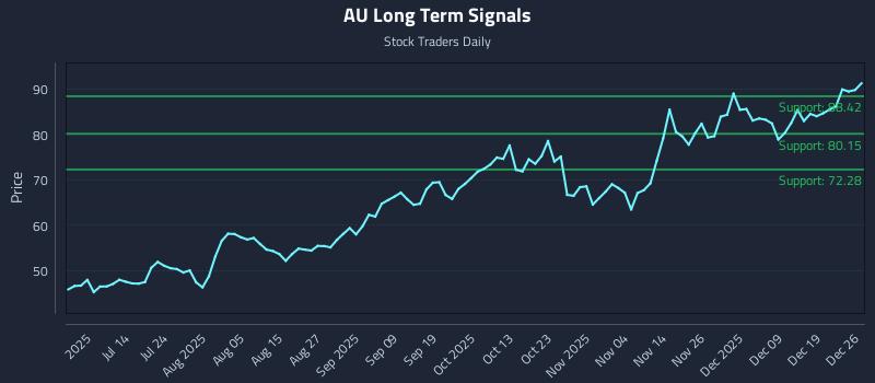 AU Long Term Analysis for December 27 2025