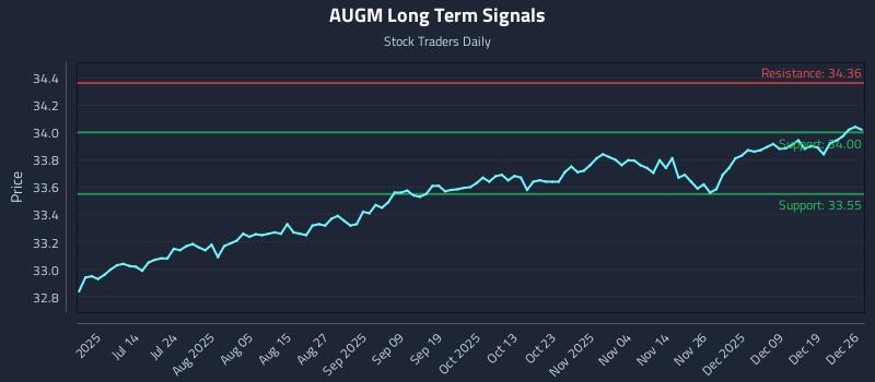 AUGM Long Term Analysis for December 27 2025
