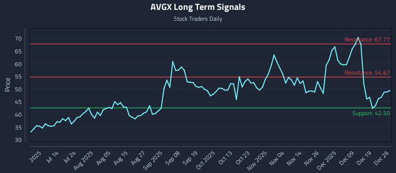 AVGX Long Term Analysis for December 27 2025