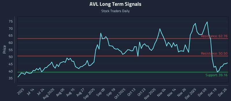 AVL Long Term Analysis for December 27 2025 AVL Long Term Analysis for December 27 2025