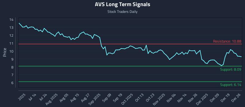 AVS Long Term Analysis for December 27 2025 AVS Long Term Analysis for December 27 2025