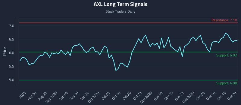 AXL Long Term Analysis for December 27 2025