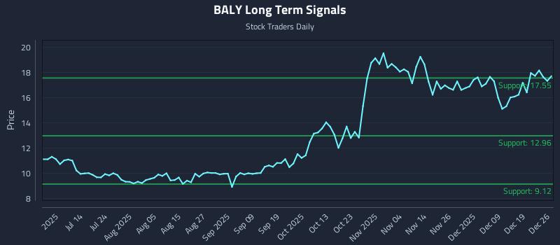 BALY Long Term Analysis for December 27 2025 BALY Long Term Analysis for December 27 2025