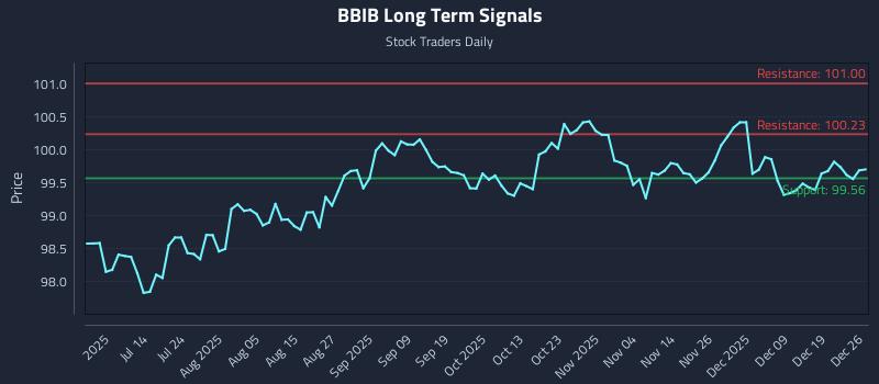 BBIB Long Term Analysis for December 27 2025