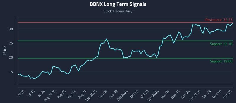 BBNX Long Term Analysis for December 27 2025 BBNX Long Term Analysis for December 27 2025