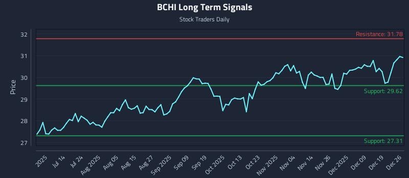 BCHI Long Term Analysis for December 27 2025