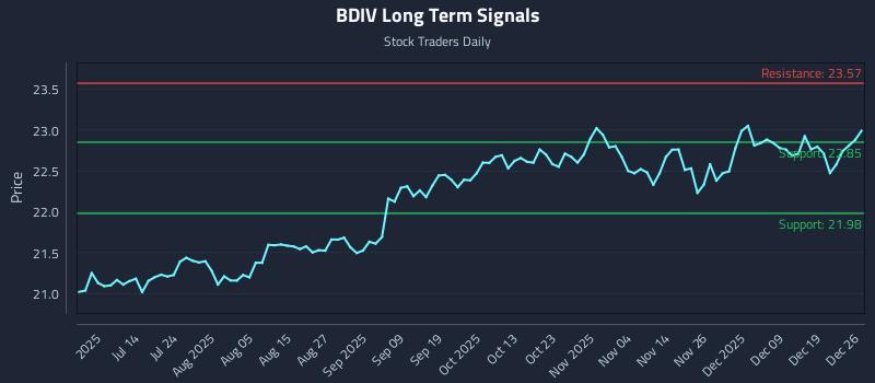 BDIV Long Term Analysis for December 27 2025