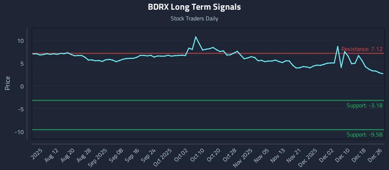 BDRX Long Term Analysis for December 27 2025 BDRX Long Term Analysis for December 27 2025