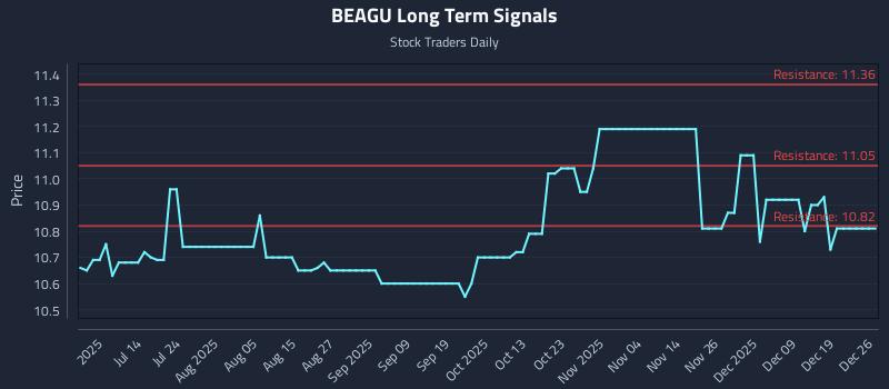 BEAGU Long Term Analysis for December 27 2025 BEAGU Long Term Analysis for December 27 2025