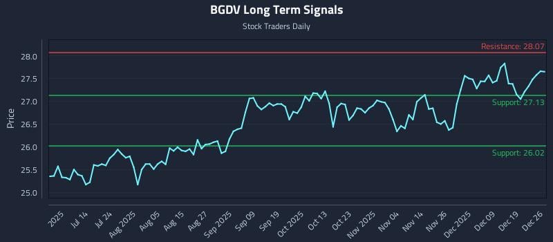 BGDV Long Term Analysis for December 27 2025 BGDV Long Term Analysis for December 27 2025