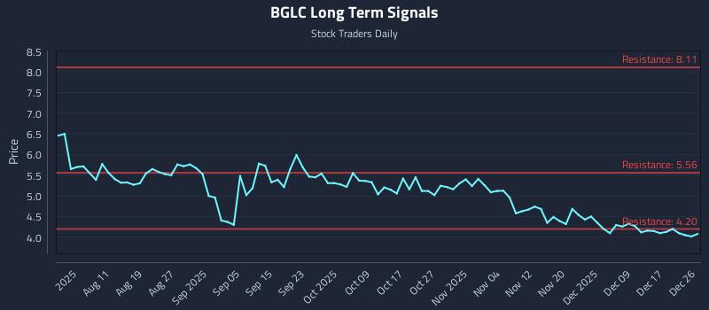 BGLC Long Term Analysis for December 27 2025