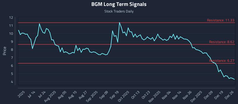BGM Long Term Analysis for December 27 2025