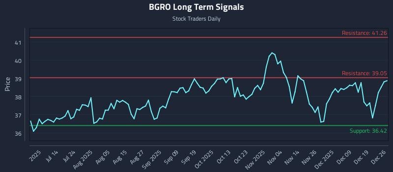 BGRO Long Term Analysis for December 27 2025