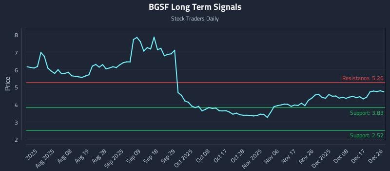 BGSF Long Term Analysis for December 27 2025 BGSF Long Term Analysis for December 27 2025