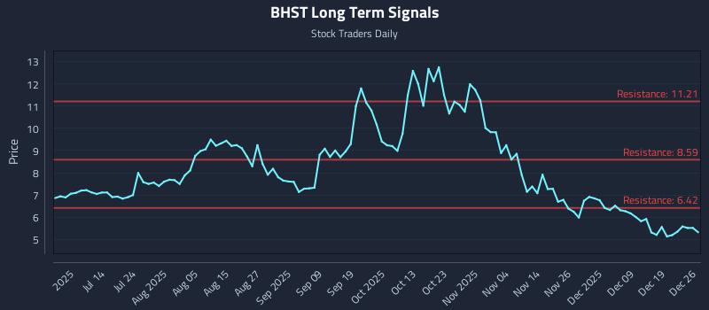 BHST Long Term Analysis for December 27 2025