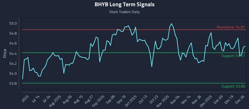 BHYB Long Term Analysis for December 27 2025