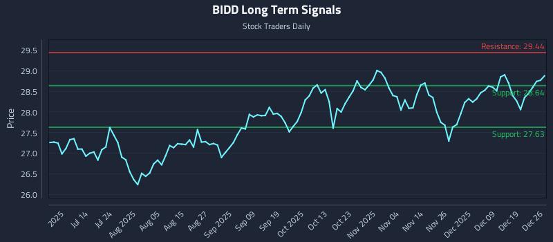 BIDD Long Term Analysis for December 27 2025 BIDD Long Term Analysis for December 27 2025