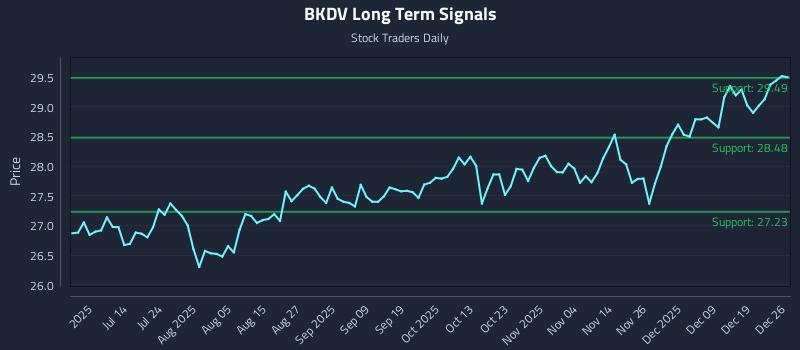 BKDV Long Term Analysis for December 27 2025 BKDV Long Term Analysis for December 27 2025