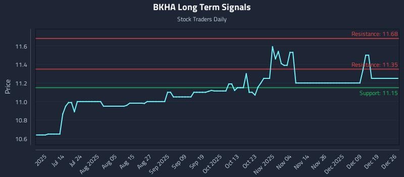 BKHA Long Term Analysis for December 27 2025