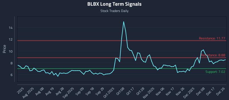 BLBX Long Term Analysis for December 27 2025