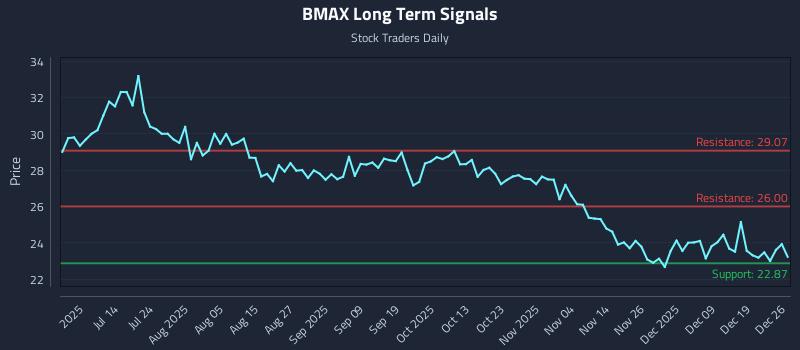 BMAX Long Term Analysis for December 27 2025