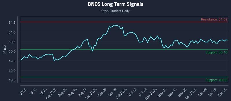 BNDS Long Term Analysis for December 27 2025