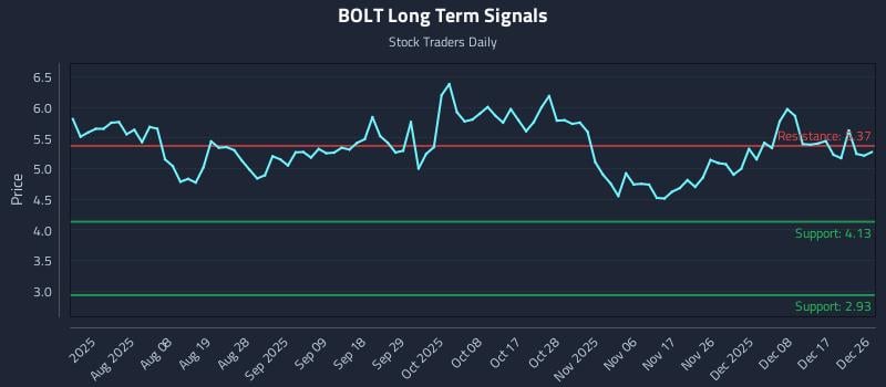 BOLT Long Term Analysis for December 27 2025 BOLT Long Term Analysis for December 27 2025