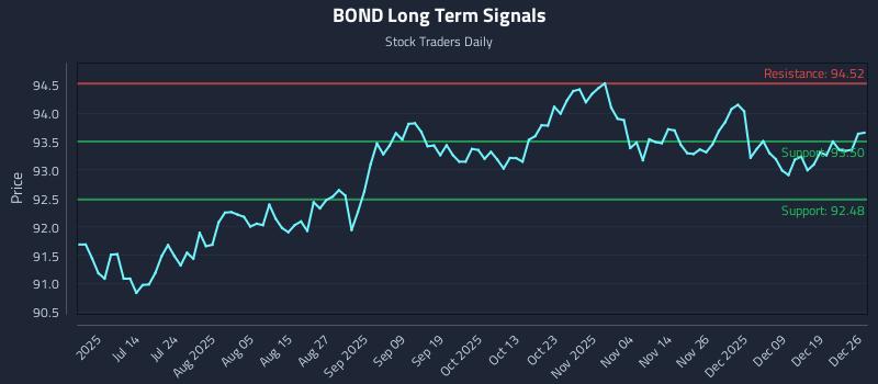 BOND Long Term Analysis for December 27 2025