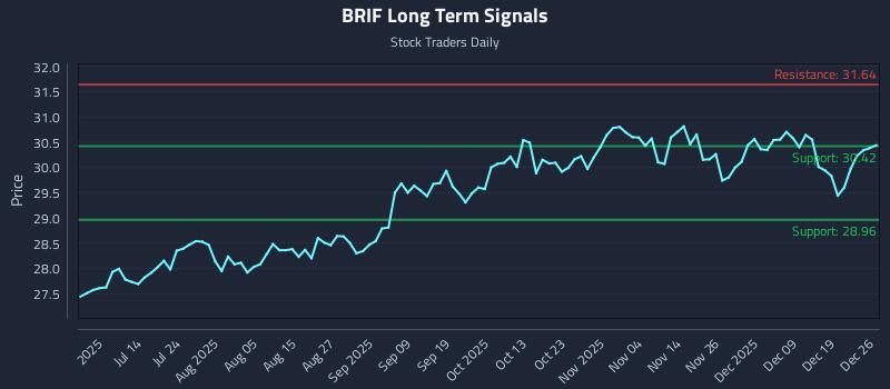 BRIF Long Term Analysis for December 27 2025
