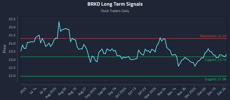 BRKD Long Term Analysis for December 27 2025 BRKD Long Term Analysis for December 27 2025