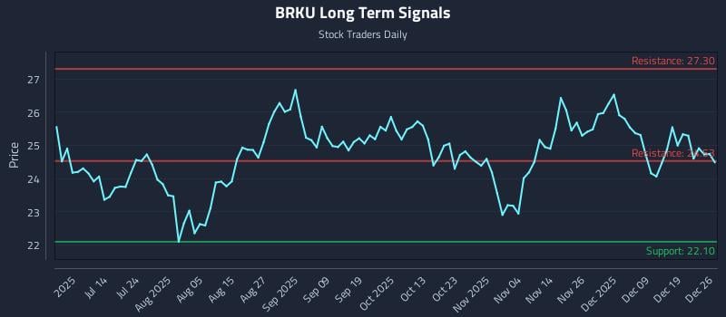 BRKU Long Term Analysis for December 27 2025