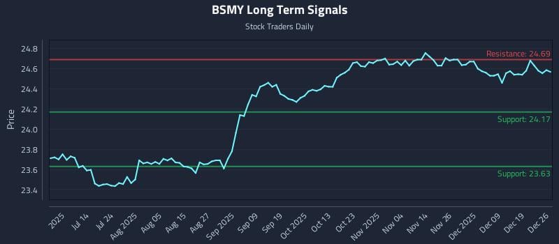 BSMY Long Term Analysis for December 27 2025