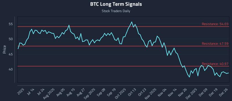 BTC Long Term Analysis for December 27 2025 BTC Long Term Analysis for December 27 2025