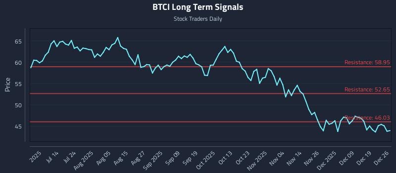 BTCI Long Term Analysis for December 27 2025