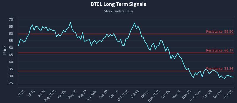BTCL Long Term Analysis for December 27 2025